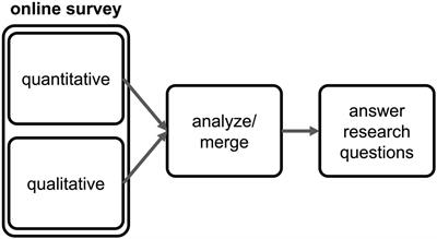 Videoconferencing fatigue and online student engagement among Filipino senior high school students: A mixed methods study